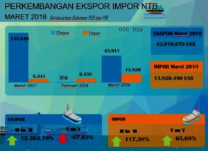 Ekspor dan Impor NTB Bukan Maret 2018 Meningkat