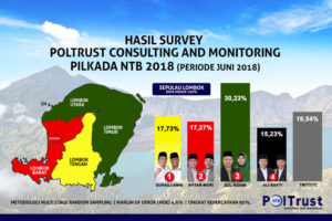 Survei POLTRUST : ZUL-ROHMI Unggul Jauh Dari Paslon Lain