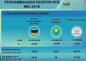 Ekspor NTB Alami Penurunan Pada Bulan Mei