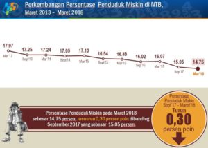 Kemiskinan Di NTB, Bulan Maret 2018 Berkurang 10,66 Ribu