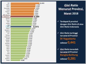 Tingkat Ketimpangan Pengeluaran Penduduk NTB, Bulan Maret 2018