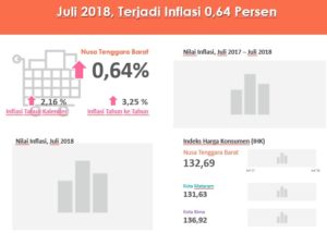 Bulan Juli,  Inflasi NTB Di Atas Angka Inflasi Nasional