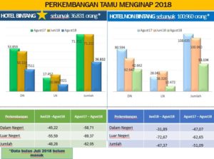 Tingkat Hunian Hotel Turun Drastis Saat Terjadi Gempa Bulan Agustus 2018
