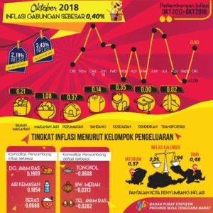 Bulan Oktober, Inflasi NTB 0,40 Persen