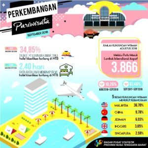 Bulan September, Tingkat Hunian Hotel Naik 6,67 Poin