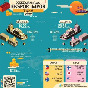 Bulan Maret, Ekspor NTB Naik, Impor Juga Mengalami Kenaikan