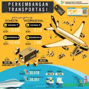 Transportasi NTB Bulan Maret, Penumpang Datang Lewat Penerbangan Domestik Naik 15 Persen