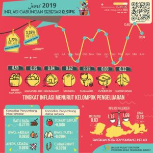 Bulan Juni, Inflasi NTB Sebesar 0,54 Persen