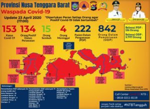 Kasus Positif Covid-19, Hari Kamis Bertambah 38 Pasien