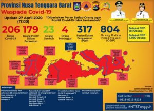 Hari Senin, 27 April, Pasien Positif Covid-19 Bertambah 11 Orang
