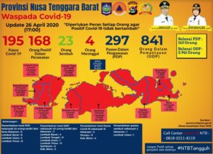 Hari Minggu 26 April, Pasien Positif Covid-19 Bertambah 15 Orang