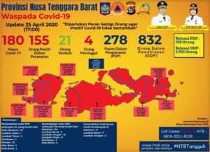 Hari Sabtu, Pasien Positif Covid-19 Bertambah 15 Orang