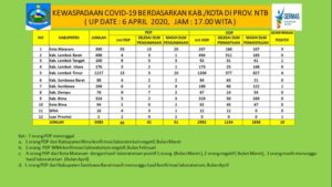 Pasien Positif Covid-19, Bertambah Dua Dari Lotim