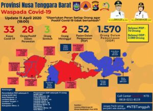 Bertambah 8 Orang Pasien Dalam Pengawasan (PDP) Yang Positif Covid-19