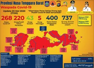 UPDATE : Hari Minggu, 3 Mei, Bertambah 18 Pasien Positif Covid-19