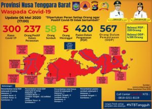 UPDATE : Hari Rabu, 6 Mei, Bertambah 11 Pasien Positif Covid-19