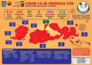 UPDATE : Hari Rabu, 7 Mei, Bertambah 12 Pasien Positif Covid-19, Pemprov Buka RS Darurat
