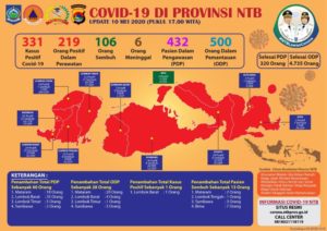 UPDATE : Hari Minggu, 10 Mei,  Bertambah 1 Pasien Positif Covid-19, 13 Pasien Sembuh