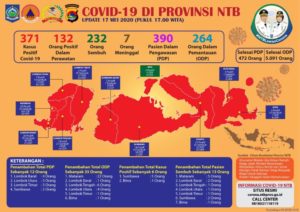 UPDATE : Hari Minggu, 17 Mei, Bertambah 6 Pasien Positif Covid-19, 13 Pasien Sembuh