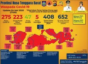 UPDATE : Hari Senin, 4 Mei, Bertambah 7 Pasien Positif Covid-19