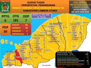 Gugus Tugas KLU, Jelaskan Perkembangan Penanganan Covid-19
