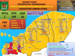 Gugus Tugas Percepatan Penanganan Covid-19 KLU, Jelaskan Kegiatan Sepekan