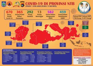 UPDATE Covid-19: Hari Senin,  01 Juni, Bertambah 18 Pasien Positif Covid-19, Pasien Sembuh 2 (dua) Orang