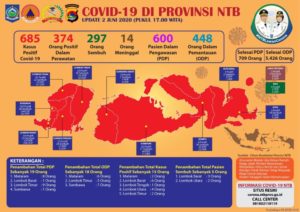 UPDATE Covid-19: Hari Selasa,  02 Juni, Bertambah 15 Pasien Positif Covid-19, Pasien Sembuh 5 (lima) Orang