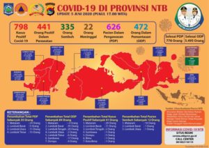UPDATE Covid-19: Hari Jum’at,  05 Juni, Bertambah 41 Pasien Positif Covid-19, Pasien Sembuh 12 Orang, Pasien Meninggal 1 (satu) Orang