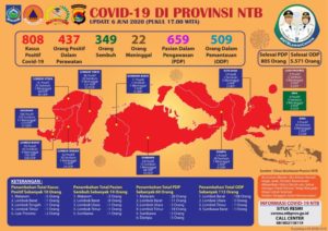 UPDATE Covid-19: Hari Sabtu, 06 Juni, Bertambah 10 Pasien Positif Covid-19, Pasien Sembuh 14 Orang