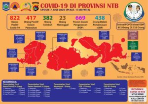 UPDATE Covid-19: Hari Minggu, 07 Juni, Bertambah 14 Pasien Positif Covid-19, Pasien Sembuh 33 Orang, Kematian Pasien 1 (satu) orang