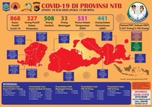 UPDATE Covid-19: Hari Rabu, 10 Juni, Bertambah 11 Pasien Positif Covid-19, Pasien Sembuh 23  Orang, Kematian Pasien 4 (empat) orang