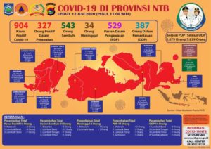 UPDATE Covid-19: Hari Jum’at, 12 Juni, Bertambah 13 Pasien Positif Covid-19, Pasien Sembuh 21 Orang, Meninggal 2 Orang