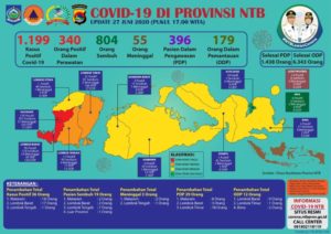 UPDATE Covid-19: Hari Sabtu, 27 Juni, Bertambah 36 Pasien Positif Covid-19, Pasien Sembuh 19 Orang, Kematian 3 (tiga) Orang