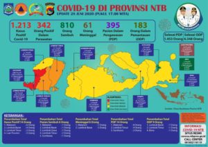 UPDATE Covid-19: Hari Minggu, 28 Juni, Bertambah 14 Pasien Positif Covid-19, Pasien Sembuh 6 (enam) Orang, Kematian 6 (enam) Orang