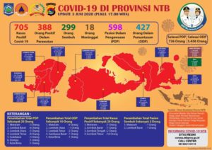 UPDATE Covid-19: Hari Rabu, 03 Juni, Bertambah 20 Pasien Positif Covid-19, Pasien Sembuh 2 (dua) Orang. Pasien Meninggal 4 (empat) orang