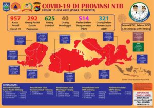 UPDATE Covid-19: Hari Senin, 15 Juni, Bertambah 20 Pasien Positif Covid-19, Pasien Sembuh 15 Orang, Kasus Kematian 4 (empat) Orang