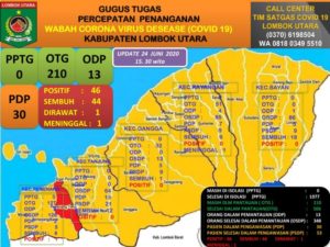 KLU Satu Pasien Positif Covid-19, Bupati Himbau Masyarakat Tak Kucilkan Pasien