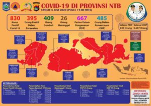 UPDATE Covid-19: Hari Senin, 08 Juni, Bertambah 8 (delapan) Pasien Positif Covid-19, Pasien Sembuh 27 Orang, Kematian Pasien 3 (tiga) orang