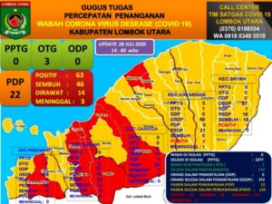 Perkembangan Penanganan Covid-19 Lombok Utara, Pasien Masih Positif Virus Corona 14 Orang