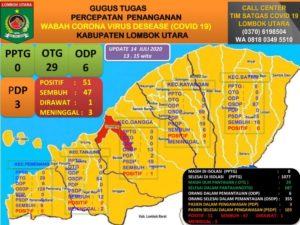 Penjelasan Pelayanan Medis Gugus Tugas KLU, RSUD KLU Tidak Merawat Pasien Positif Covid-19