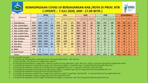 UPDATE Covid-19: Hari Selasa, 07 Juli 2020, Bertambah 23 Pasien Positif Covid-19, Pasien Sembuh 23 Orang, Kasus Kematian 6 (enam) orang
