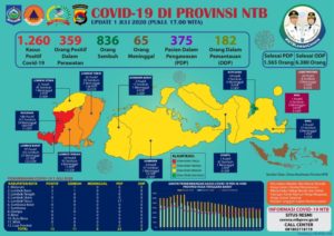 UPDATE Covid-19: Hari Rabu, 01 Juli, Bertambah 15 Pasien Positif Covid-19, Pasien Sembuh 11 Orang, Tidak Ada Kasus Kematian   