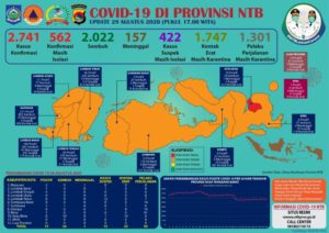UPDATE Covid-19: Hari Sabtu, 29 Agutus 2020, Bertambah 15 Pasien Positif Covid-19, Pasien Sembuh 24 Orang, Kasus Kematian 1 (satu) Orang