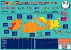UPDATE Covid-19: Hari Selasa, 04 Agutus 2020, Bertambah 26 Pasien Positif Covid-19, Pasien Sembuh 29 Orang, Kasus Kematian 3 (tiga) Orang