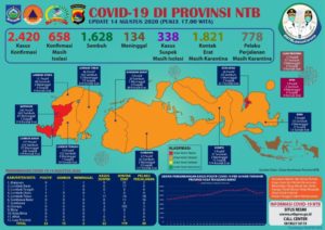 UPDATE Covid-19: Hari Jum’at, 14 Agutus 2020, Bertambah 22 Pasien Positif Covid-19, Pasien Sembuh 15 Orang, Kasus Kematian 2 (dua) orang