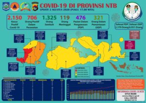 UPDATE Covid-19: Hari Minggu, 02 Agutus 2020, Bertambah 35 Pasien Positif Covid-19, Pasien Sembuh 9 (Sembilan) Orang, Kasus Kematian 2 (dua) Orang