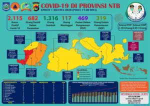 UPDATE Covid-19: Hari Sabtu, 01 Agutus 2020, Bertambah 50 Pasien Positif Covid-19, Pasien Sembuh 26 Orang, Kasus Kematian 5 (lima) Orang