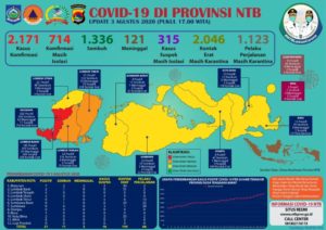 UPDATE Covid-19: Hari Senin, 03 Agutus 2020, Bertambah 21 Pasien Positif Covid-19, Pasien Sembuh 11 Orang, Kasus Kematian 2 (dua) Orang