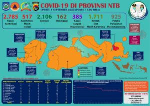 UPDATE Covid-19: Hari Selasa, 01 September 2020, Bertambah 14 Pasien Positif Covid-19, Pasien Sembuh 29 Orang,Tidak Ada Kasus Kematian